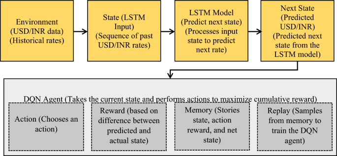 Deep neural network approach integrated with reinforcement learning for forecasting exchange rates using time series data and influential factors