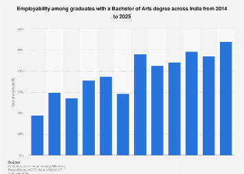 India: employability among Bachelor of Art graduates 2025| Statista